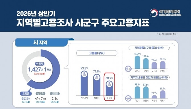 국가데이터처의 2026년 상반기 지역별고용조사에서 영천시 고용률은 68.7%로 전국 9개 도 시지역 가운데 세 번째로 높았다. 자료=국가데이터처