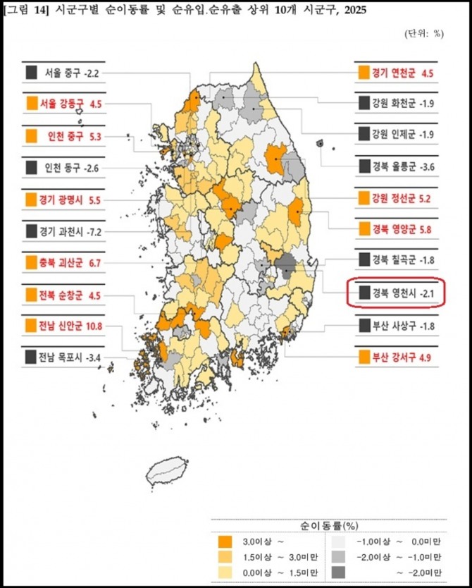 국가데이터처의 2025년 국내인구이동통계에서 영천시는 전국 228개 시군구 가운데 순유출률 6위를 기록했다. 군과 특·광역시 자치구를 제외한 9개 도 시지역만 보면 세 번째로 높다. 자료=국가데이터처