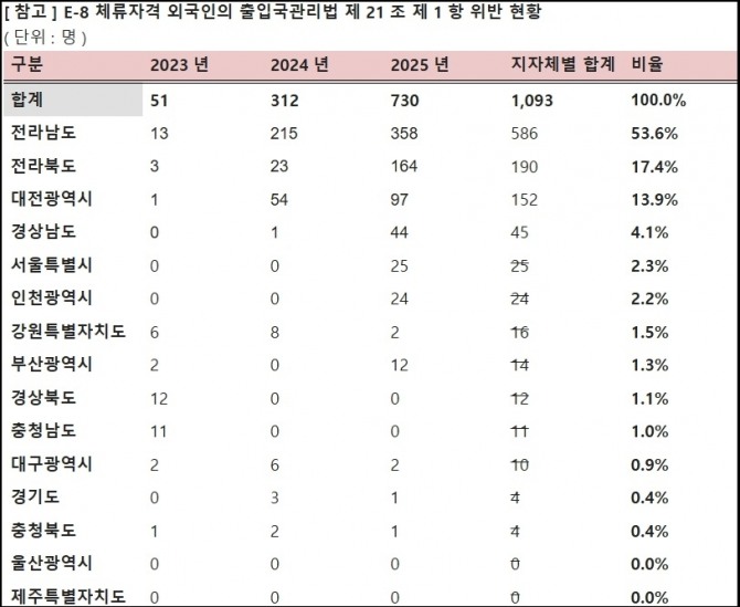 외국인 계절근로자의 출입국관리법 제21조 제1항 위반 인원은 2023년 51명에서 2025년 730명으로 2년 새 14.3배 늘었다. 3년간 누적 위반자는 1093명이며 전남이 586명으로 53.6%를 차지했다. 자료=임이자 의원실·법무부