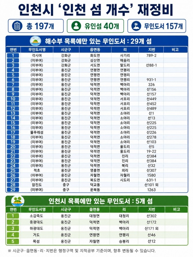 인천 섬 개수 일람표. 사진=인천시 