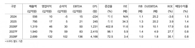 엠케이전자 투자 지표. 자료=현대차증권 