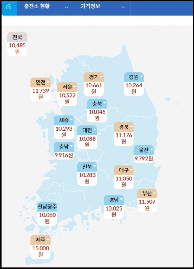 2일 수소유통정보시스템 ‘하잉’의 지역별 평균 수소 판매가격. 울산은 ㎏당 9792원으로 전국 17개 시·도 가운데 가장 낮다. 전국 평균은 1만485원이다. 자료=수소유통정보시스템