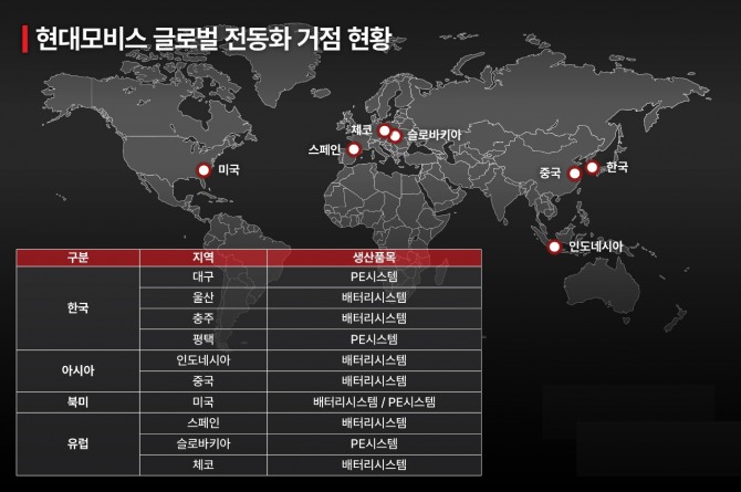 현대모비스의 글로벌 전동화 생산거점 현황. 현대모비스는 한국과 미국, 중국, 인도네시아, 체코, 스페인, 슬로바키아 등에서 배터리시스템과 PE시스템 생산거점을 운영하고 있다. 사진=현대모비스