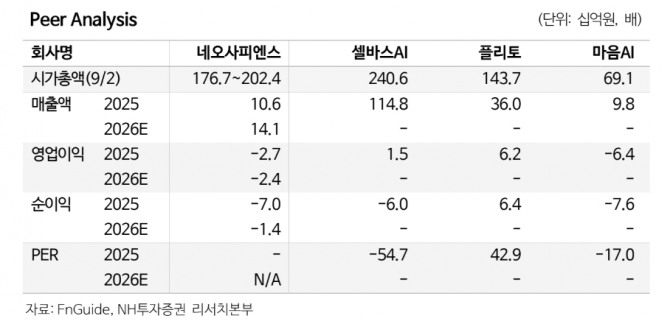 네오사피엔스 투자 지표. 자료=NH투자증권