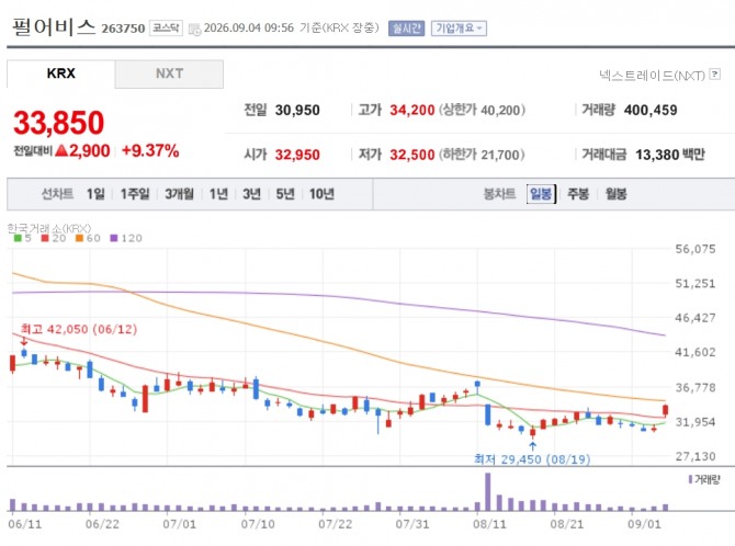 펄어비스 주가 추이. 자료=네이버페이 증권