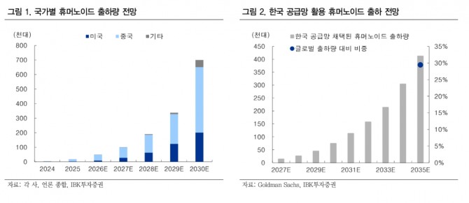 디케이티 투자 지표. 자료=IBK투자증권