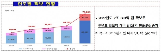 년도별 국비 지표