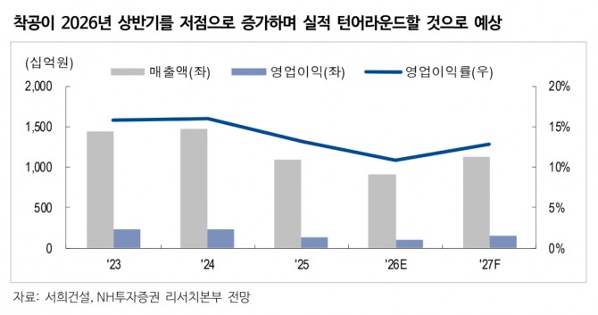 서희건설 투자 지표. 자료=NH투자증권