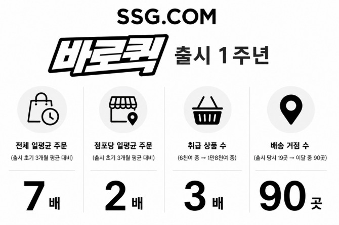 바로퀵 출시 1주년 관련 수치. 제공=SSG닷컴