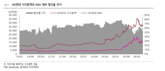 HD현대 투자 지표. 자료=흥국증권