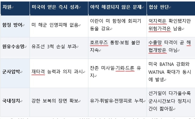 미국이 얻은 성과와 해결되지 않은 문제. 사진=박상기  대표