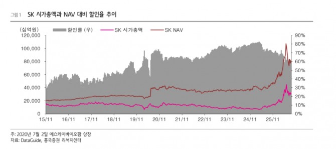 SK 투자 지표. 자료=흥국증권