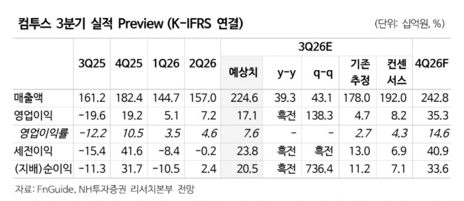 컴투스 투자 지표. 자료=NH투자증권
