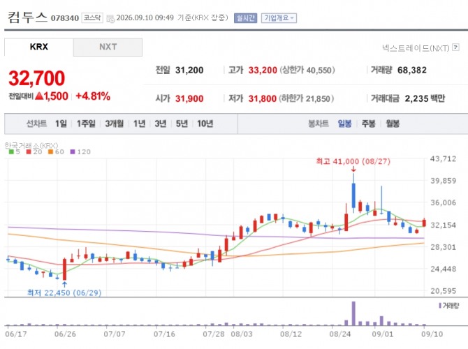 컴투스 주가 추이. 자료=네이버페이 증권