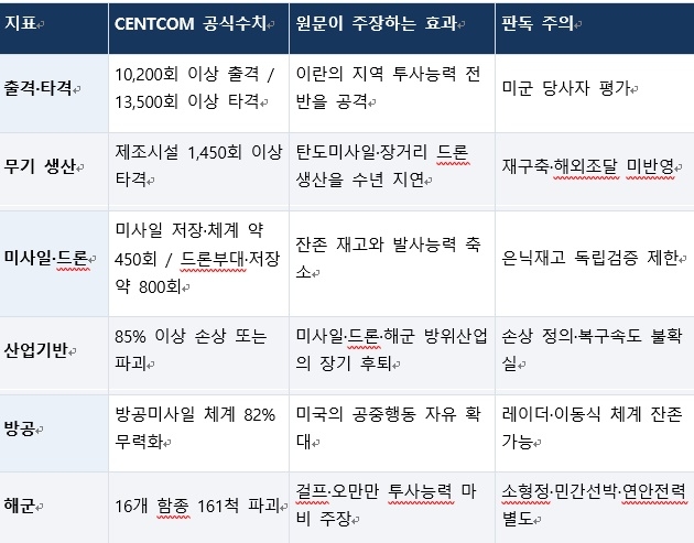 CENTCOM 발표 작전 성과. 사진=박상기 대표