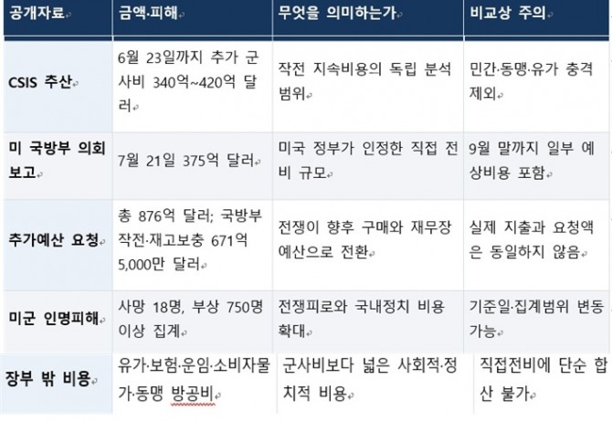 이란전쟁 비용은 협상력을 높이지만 미국의 기한도 앞당긴다. 전쟁비용과 비교상 주의할 점. 사진=CSIS/박상기 대표