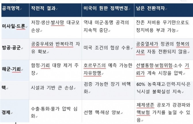 미군의 작전 결과와 남은 전환 격차. 사진=박상기 대표