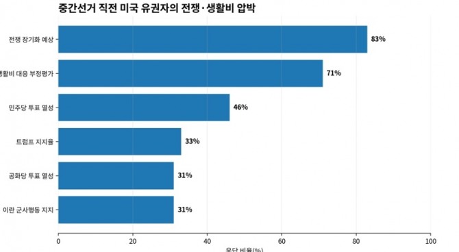 미국 중간선거 직전 유권자의 전쟁 생활비 압박.사진=박상기 대표