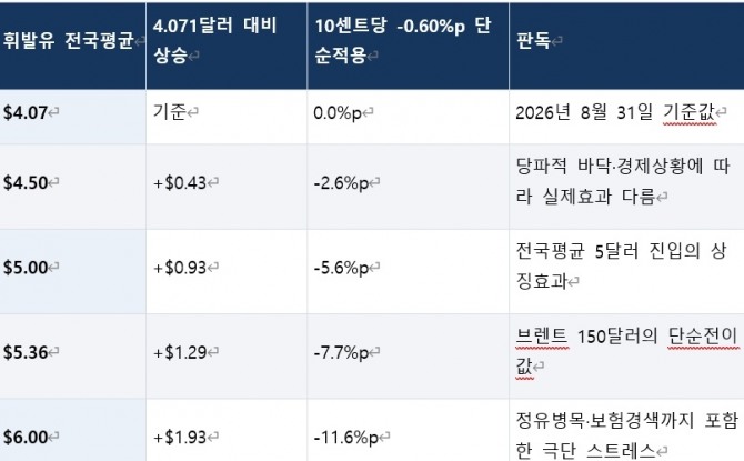 갤런당 휘발유 가격과 대통령 지지율 하락압력의 기계적 참고치. 사진=S&P글로벌/박상기 댚