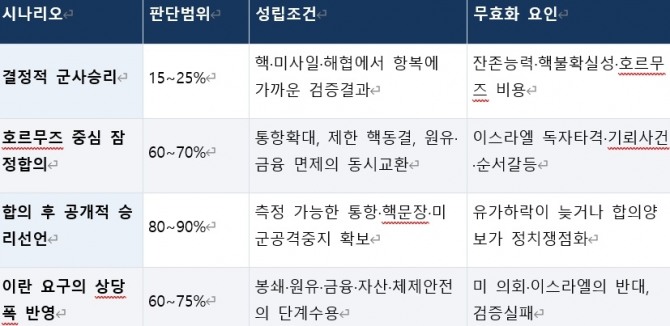 2026년 11월 3일 이전 시나리오 판단 범위.사진=박상기 대표