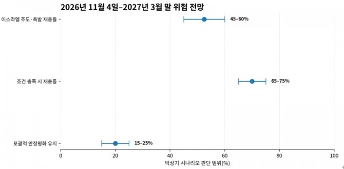 2026년 11월 4일~2027년 3월 말 위험 전망. 사진=박상기 대표