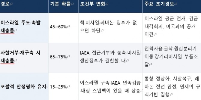 2026년 11월 4일 이후 재충돌 위험 판단범위. 사진=박상기대표