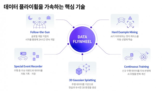 현대자동차그룹의 '데이터 플라이휠' 핵심 기술. 하드 이그잼플 마이닝과 컨티뉴어스 트레이닝, 3D 가우시안 스플래팅, 스페셜 이벤트 레코더(SER), 글로벌 개발 거점의 시차를 활용한 '팔로우 더 선' 등을 통해 자율주행 AI의 학습·검증 속도를 높인다. 사진=현대차그룹