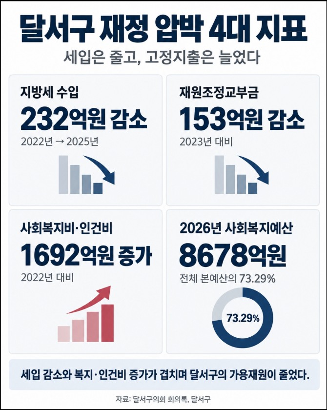 대구 달서구 재정 압박을 보여주는 주요 지표. 2022년 이후 지방세 수입과 재원조정교부금은 줄어든 반면 사회복지비와 인건비는 크게 늘었다. 2026년 사회복지예산은 8678억원으로 전체 본예산의 73.29%를 차지한다. 자료=달서구의회 회의록·달서구·AI생성