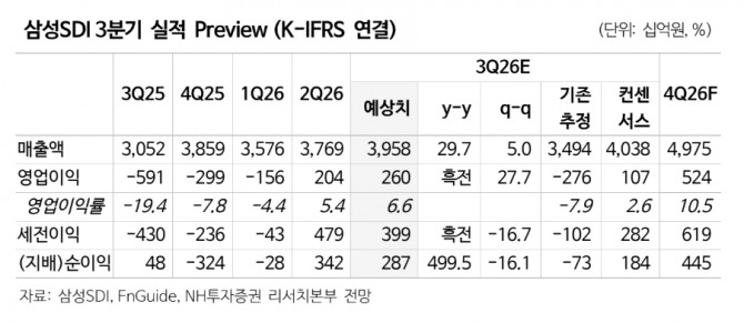 삼성SDI 투자 지표. 자료=NH투자증권