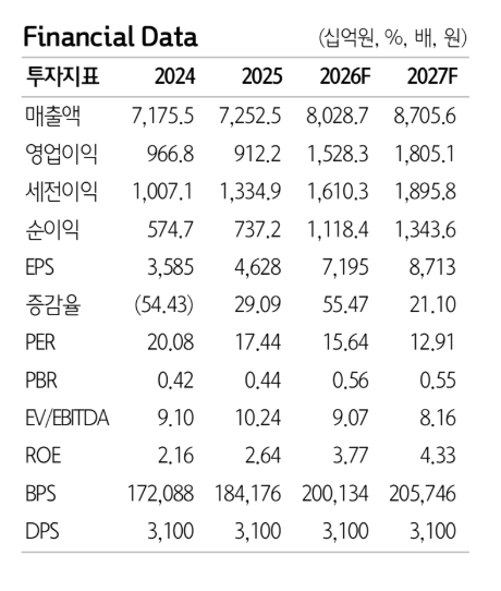 LG 투자 지표. 자료=하나증권