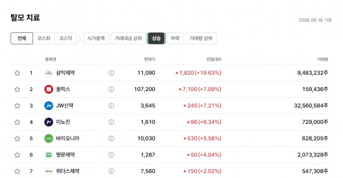 [특징주] 탈모치료株, <b>삼익제약</b> 상한가 터치 등 '강세'