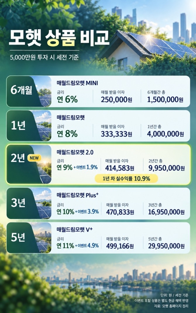 모햇의 투자기간별 상품 비교 인포그래픽. 6개월·1년·2년·3년·5년 상품의 금리와 5000만원 투자 시 세전 기준 예상 수익을 담았다. 자료=모햇 홈페이지·AI 생성