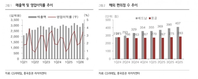 GS리테일 투자지표. 자료=흥국증권