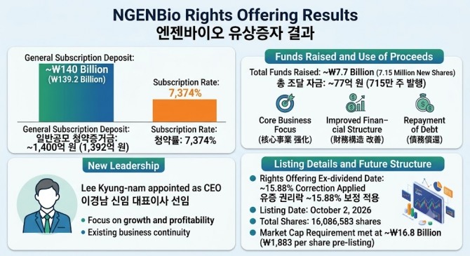 엔젠바이오 유상증자 결과 요약.  자료=AI