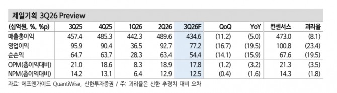 제일기획 투자 지표. 자료=신한투자증권
