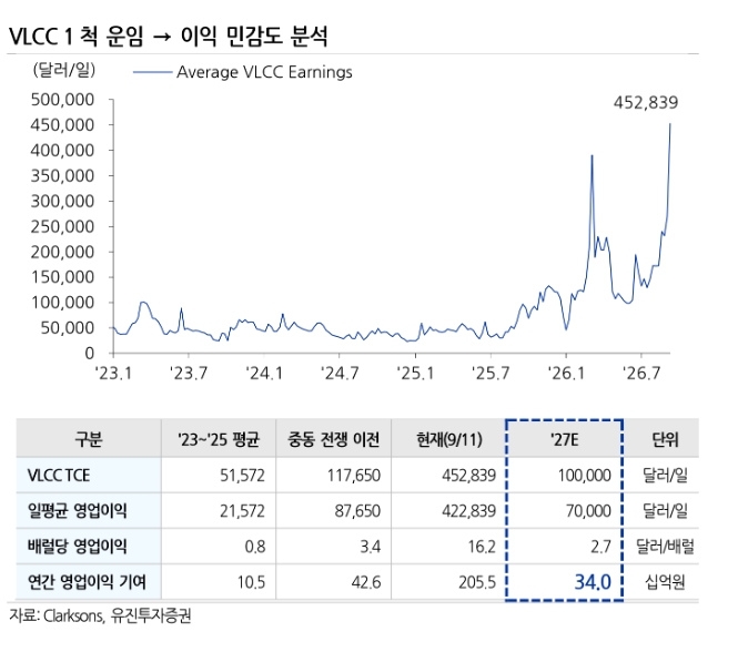 팬오션 투자 지표. 자료=유진투자증권