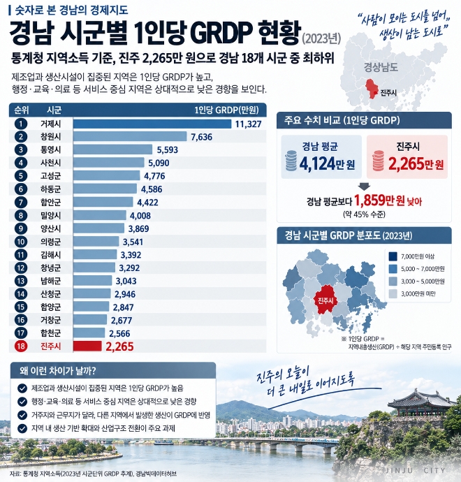 진주의 2023년 1인당 지역내총생산(GRDP)은 2265만 원으로 경남 시군 가운데 가장 낮은 수준을 기록했다. GRDP는 시민의 소득이 아니라 지역 안에서 창출된 부가가치를 나타내는 지표다. 자료: 통계청 지역소득(2023년), 경남빅데이터허브 (AI 생성이미지)