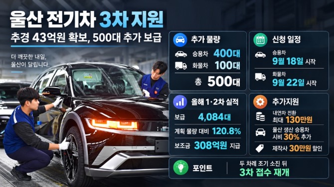 울산시는 3차 추경으로 전기차 500대를 추가 보급한다. 승용차 400대는 18일, 화물차 100대는 22일부터 신청을 받으며, 내연기관차 전환 지원과 울산 생산 승용차 추가지원도 계속된다. 자료=울산시·AI 생성