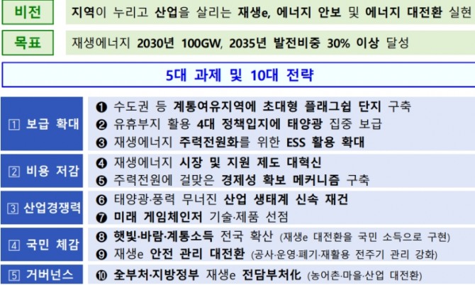 정부가 지난 5월 발표한 제1차 재생에너지 기본계획. 2030년 재생에너지 설비 100GW 보급을 목표로 태양광 집중 보급과 시장·지원제도 개편 등을 추진한다. 자료=기후에너지환경부