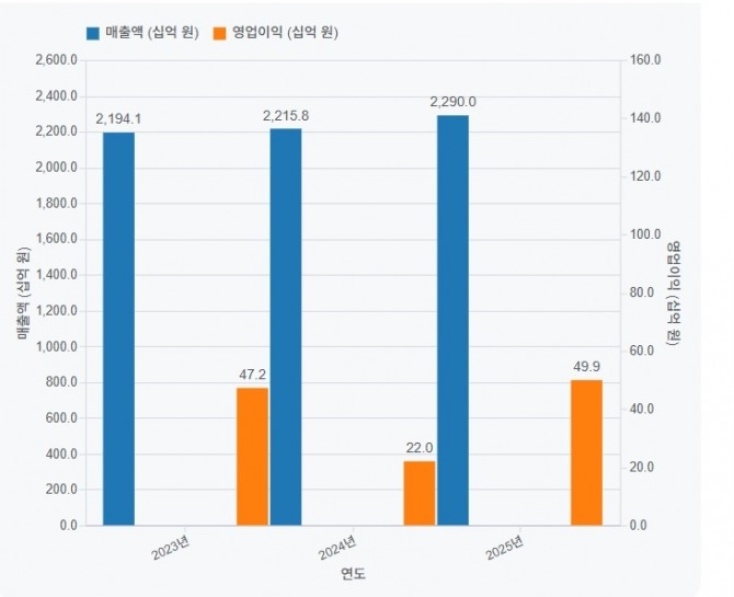 한솔제지 최근 3년 간 매출액(파란색)과 영업이익(주황색) 추이. 사진=구글 제미나이 생성 이미지