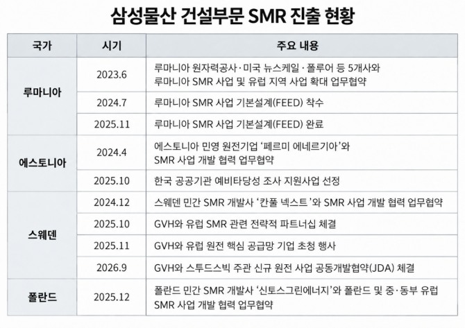 삼성물산 건설부문 SMR 진출 현황. 사진=이태윤