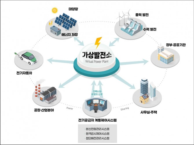 태양광과 풍력, 에너지저장장치(ESS) 등 분산된 에너지 자원을 하나로 묶어 운영하는 가상발전소(VPP) 개념도. 이번 경진대회에서는 태양광 발전소 253곳을 두 개의 집합자원으로 구성해 다음 날 발전량을 예측한다. 자료=한국전기연구원