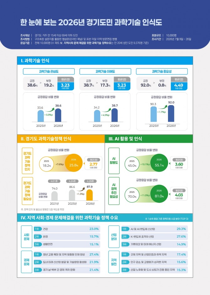 경기도민 10명 중 9명 "과학기술 중요"…'AI 정책 필요'도 81%