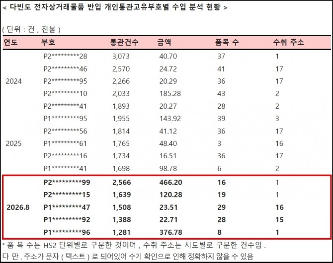 올해 1~8월 개인통관고유부호별 해외직구 반입 상위 사례. 같은 개인통관고유부호로 2566건·46만6200달러어치가 반입됐고, 1508건과 1388건을 들여온 부호는 수취지가 각각 16개, 15개 시·도에 걸쳐 있었다. 사진=임이자 의원실