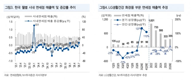 LG생활건강 투자 지표. 자료=NH투자증권