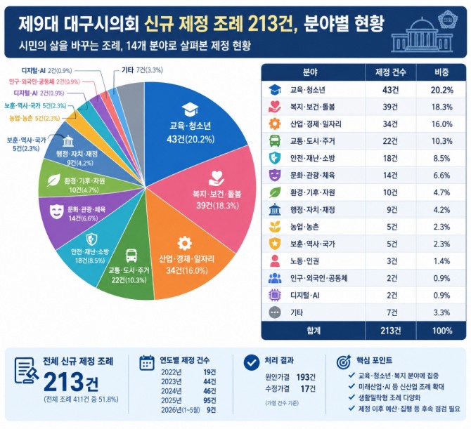 지난 제9대 대구시의회 신규 제정 조례 213건의 14개 분야별 현황 및 통계. 전체 조례(411건) 중 신규 제정이 절반을 넘는 가운데, 교육·청소년 및 복지·보건·돌봄 등 민생 분야에 입법 역량이 집중된 것으로 나타났다. 이해를 돕기 위해 AI가 생성한 인포그래픽 이미지 (자료참고=대구시의회)