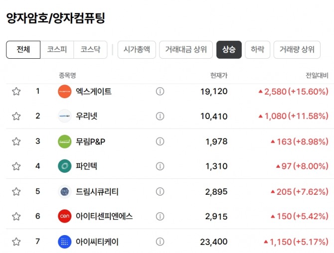 양자암호 관련주 주가 추이. 자료=네이버페이 증권
