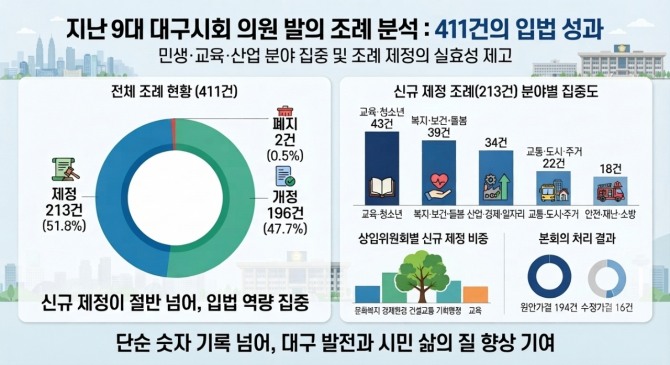 지난 제9대 대구시의회 신규 제정 조례(213건)의 핵심 분야별 현황 및 통계. 전체 발의 조례(411건) 중 신규 제정 비율이 절반 이상(51.8%)을 차지하며, 특히 교육·청소년(43건, 20.2%)과 복지·보건·돌봄(39건, 18.3%) 등 민생 분야에 입법 역량이 집중된 것으로 나타났다. 본회의 처리 결과에서는 194건이 원안가결되었다. 이해를 돕기 위해 AI가 생성한 인포그래픽 이미지 (자료참고=대구시의회)