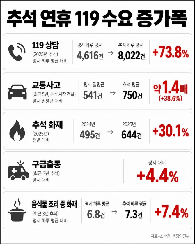 추석 연휴 119 수요는 평시보다 크게 늘어난다. 지난해 119 응급의료 상담은 평시보다 73.8% 많았고, 전국 추석 화재도 전년보다 30.1% 증가했다. 자료=소방청·행정안전부·AI생성