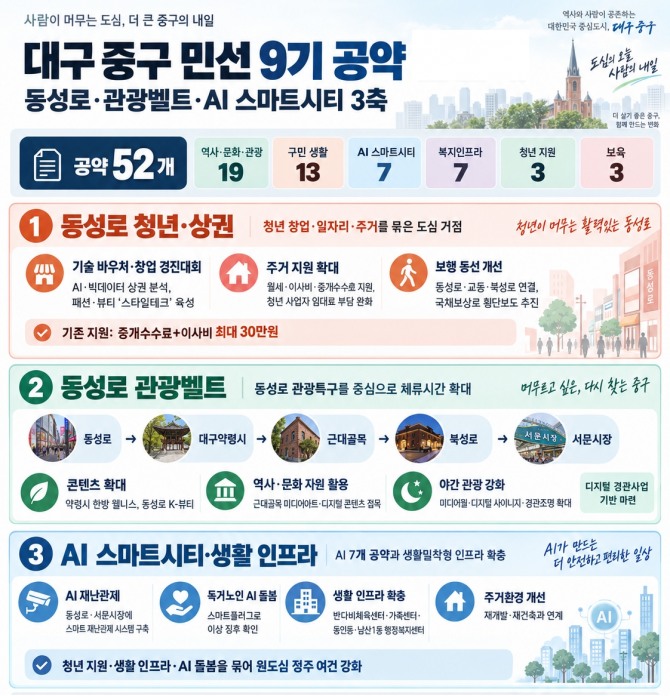 대구 중구 민선 9기 52개 공약의 핵심 방향. 동성로 청년·상권 활성화와 관광벨트 조성, AI 스마트시티·생활 인프라 확충을 중심으로 향후 4년간 사업을 추진한다. 그래픽=대구 중구 자료 재구성